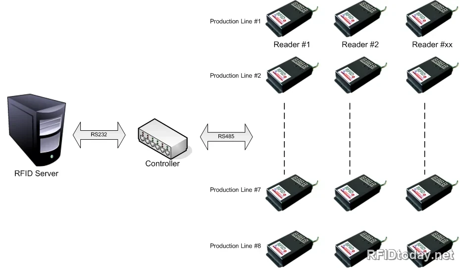 ผังการติดตั้งฮาร์ดแวร์ RFID Server เชื่อมผ่าน RS232 เข้า Controller แล้วกระจายผ่าน RS485 ไปยัง Reader หลายตัวต่อหนึ่งสายการผลิต