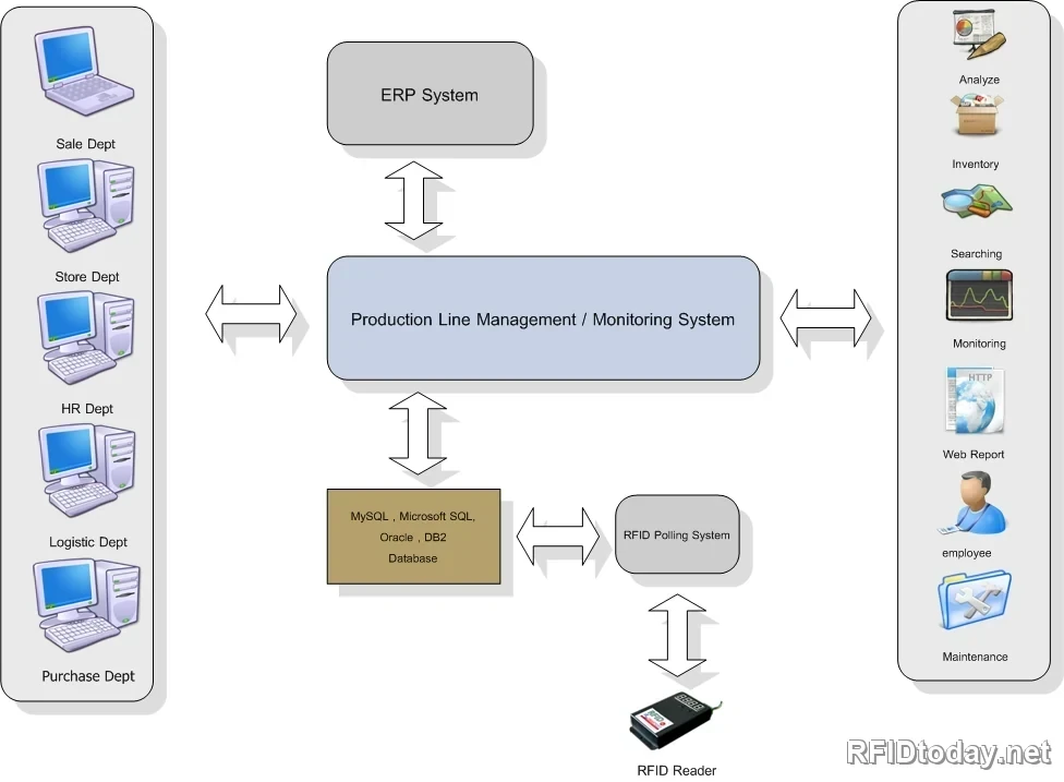ผังระบบซอฟต์แวร์ ระบบติดตามสายการผลิตอยู่ตรงกลาง เชื่อมขึ้นกับ ERP ลงกับฐานข้อมูลและ RFID Polling System ด้านหนึ่งเป็นแผนกที่เรียกใช้ข้อมูล อีกด้านเป็นงานที่ทำได้ เช่น วิเคราะห์ สต๊อก ค้นหา เฝ้าดู และรายงานผ่านเว็บ