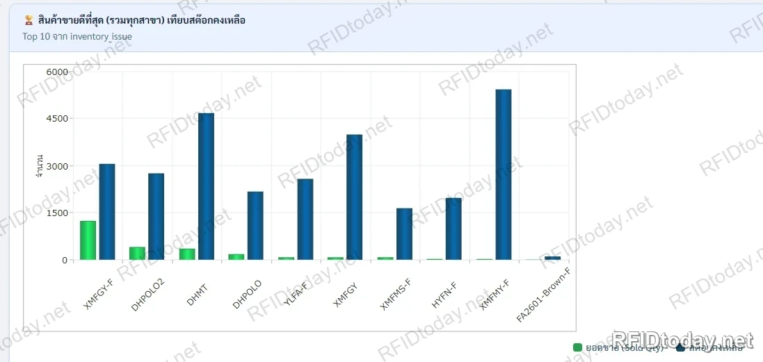 กราฟสินค้าขายดี 10 อันดับรวมทุกสาขา เทียบกับสต๊อกคงเหลือ